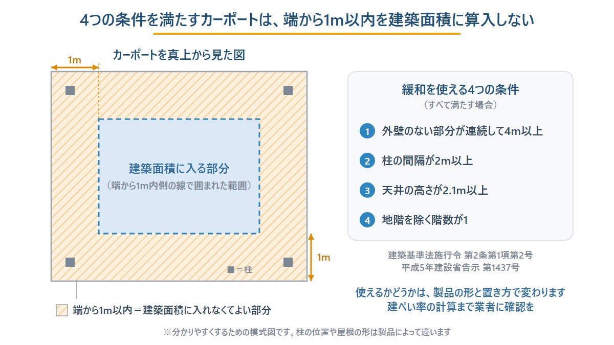 4つの条件を満たすカーポートは、端から1m以内を建築面積に算入しないことを示す図