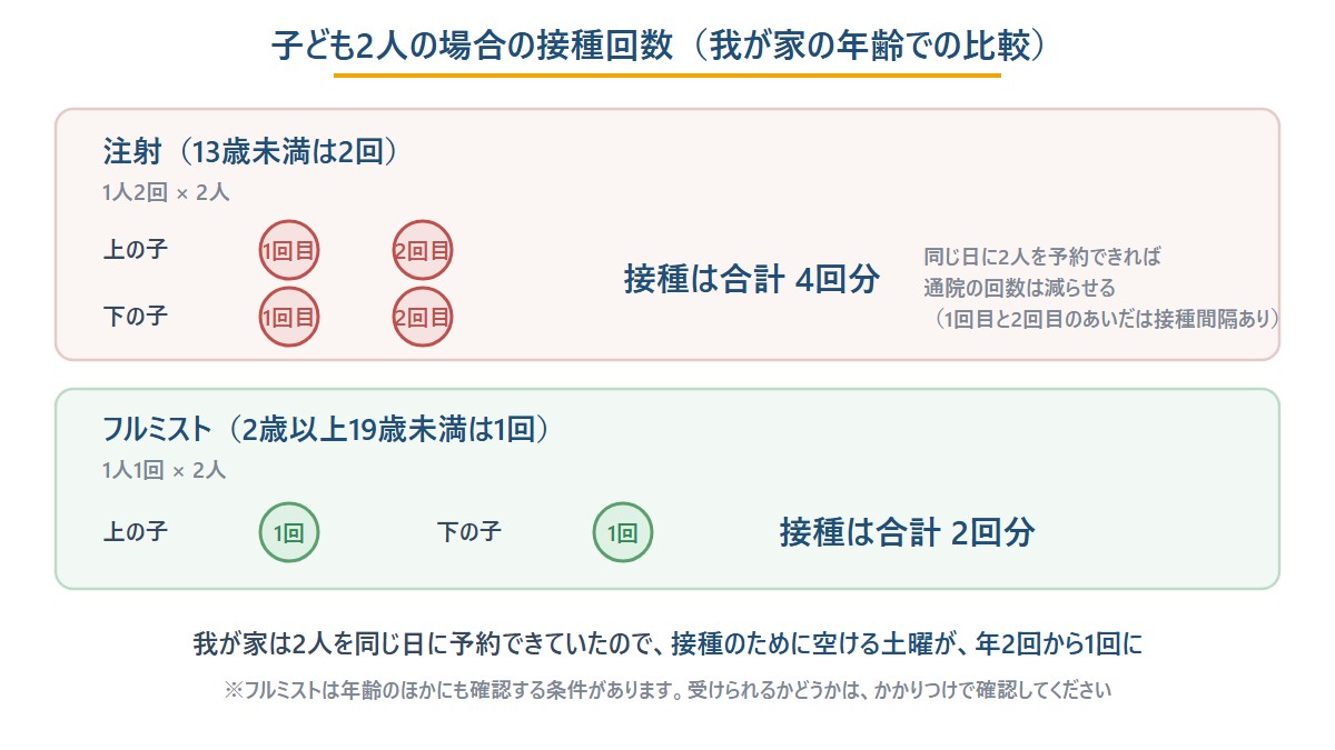 子ども2人の場合の接種回数。注射は1人2回で合計4回分、フルミストは1人1回で合計2回分