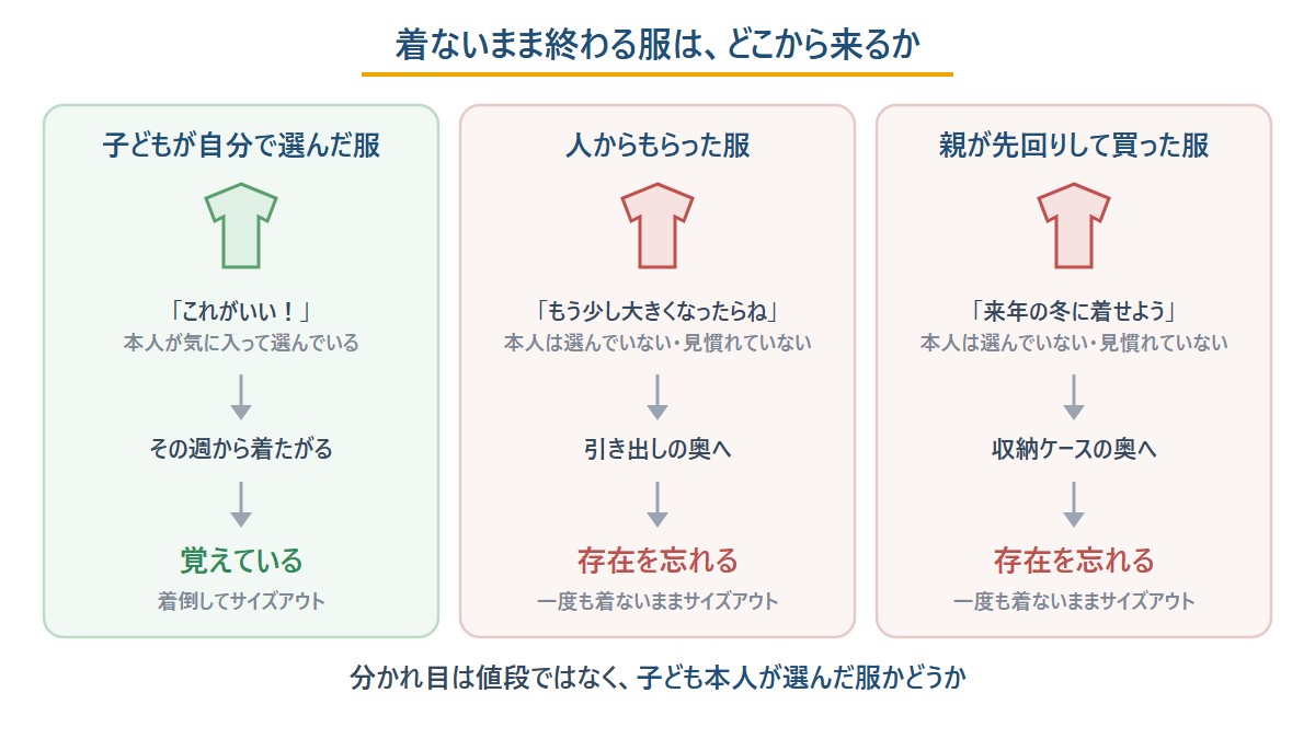 着ないまま終わる服はどこから来るか。子どもが自分で選んだ服はすぐ着るが、もらった服と親が先回りして買った服は存在を忘れやすい