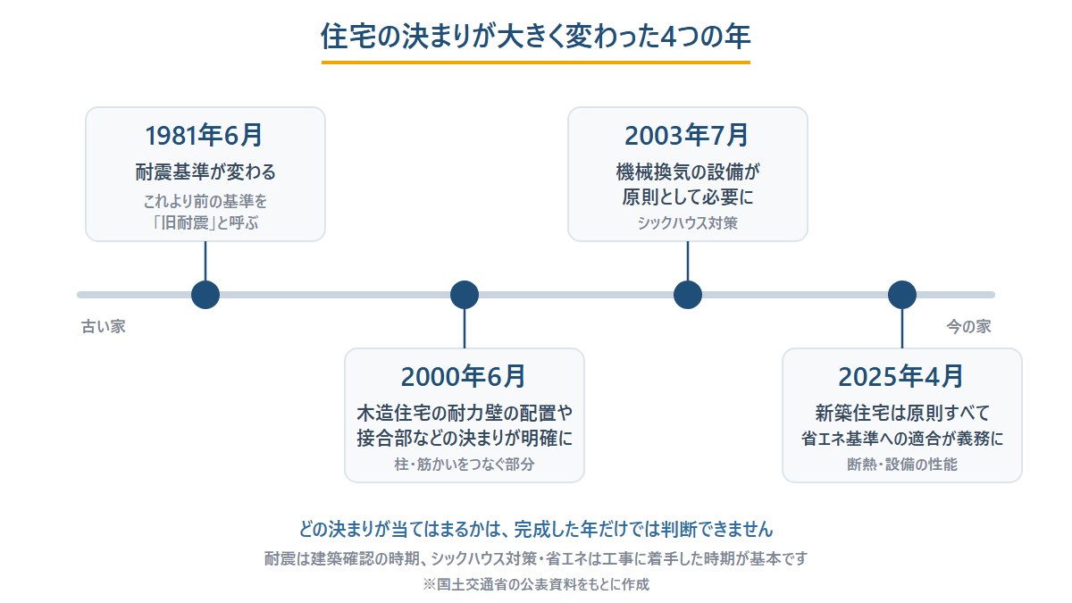 住宅の決まりが大きく変わった4つの年の年表