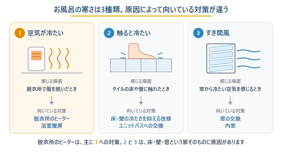 お風呂の寒さは3種類(空気が冷たい・触ると冷たい・すき間風)と、それぞれに向いている対策