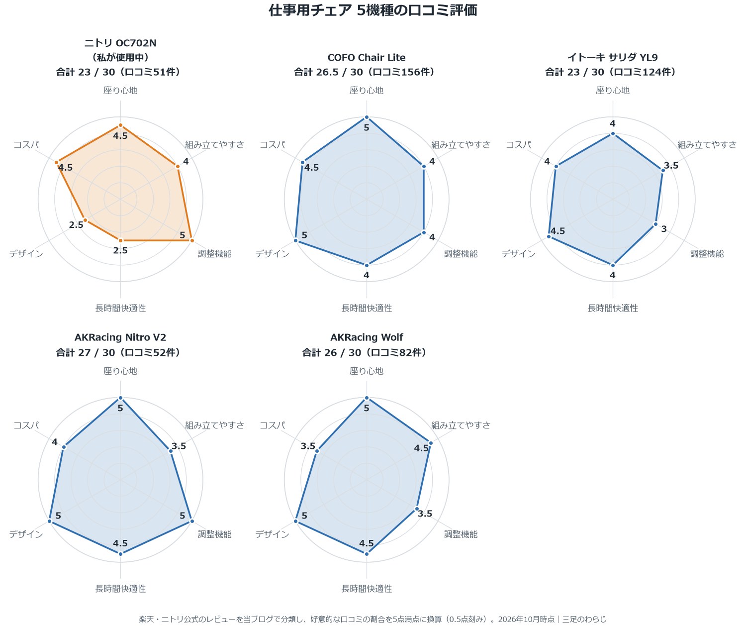 仕事用チェア5機種の口コミ評価レーダーチャート(座り心地・組み立てやすさ・調整機能・長時間快適性・デザイン・コスパ)