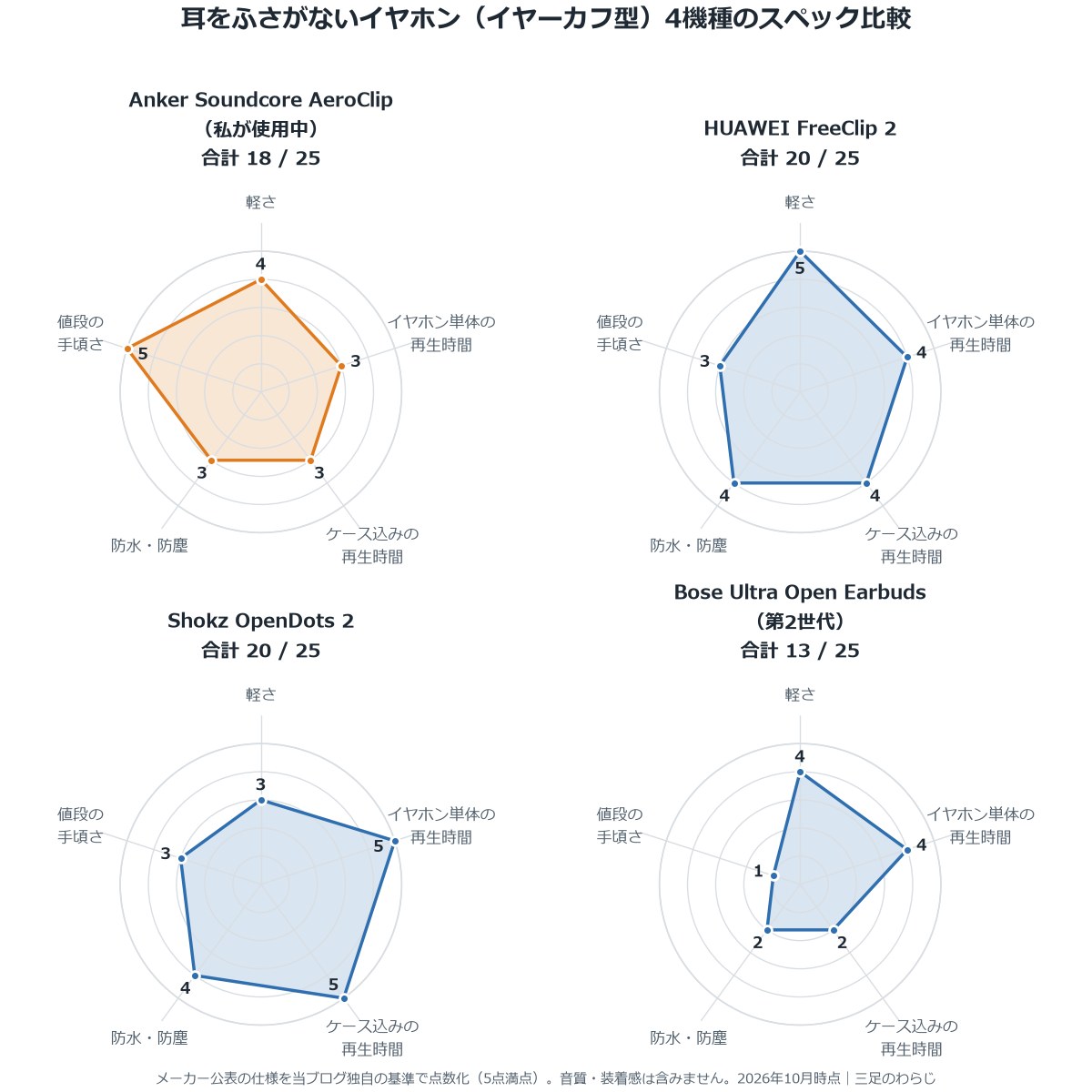 イヤーカフ型4機種のスペック比較レーダーチャート(軽さ・単体再生時間・ケース込み再生時間・防水・値段の手頃さ)