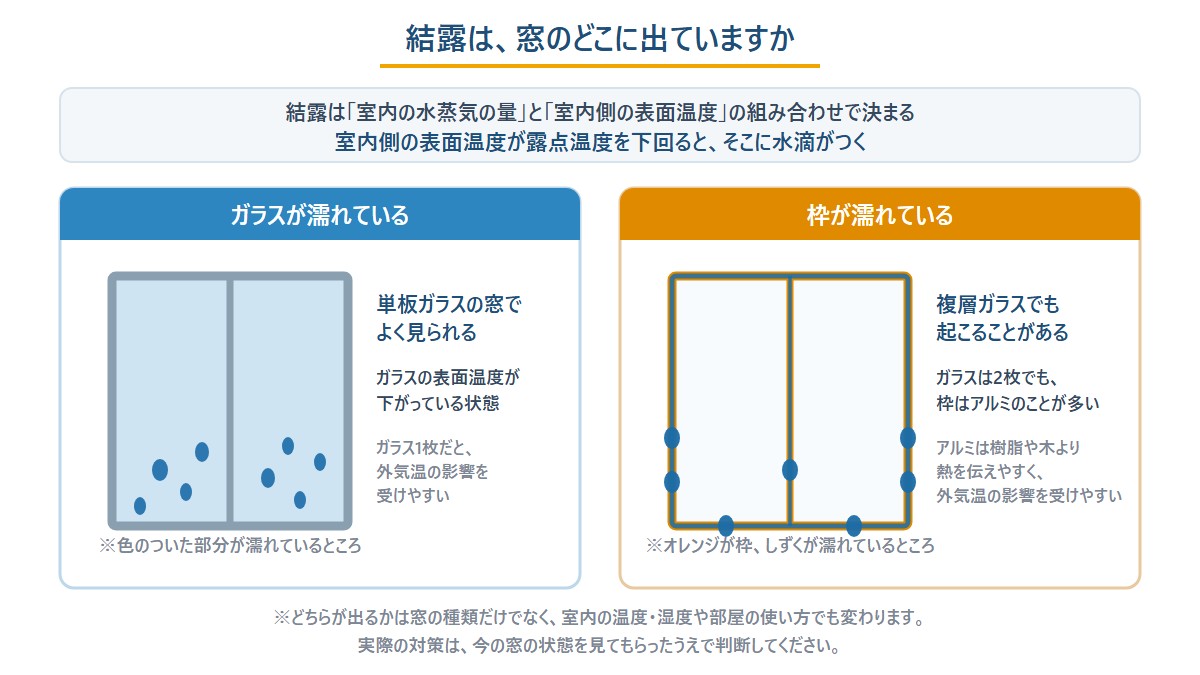 結露は窓のどこに出ているか。ガラスが濡れている場合と、複層ガラスでも枠が濡れている場合の比較