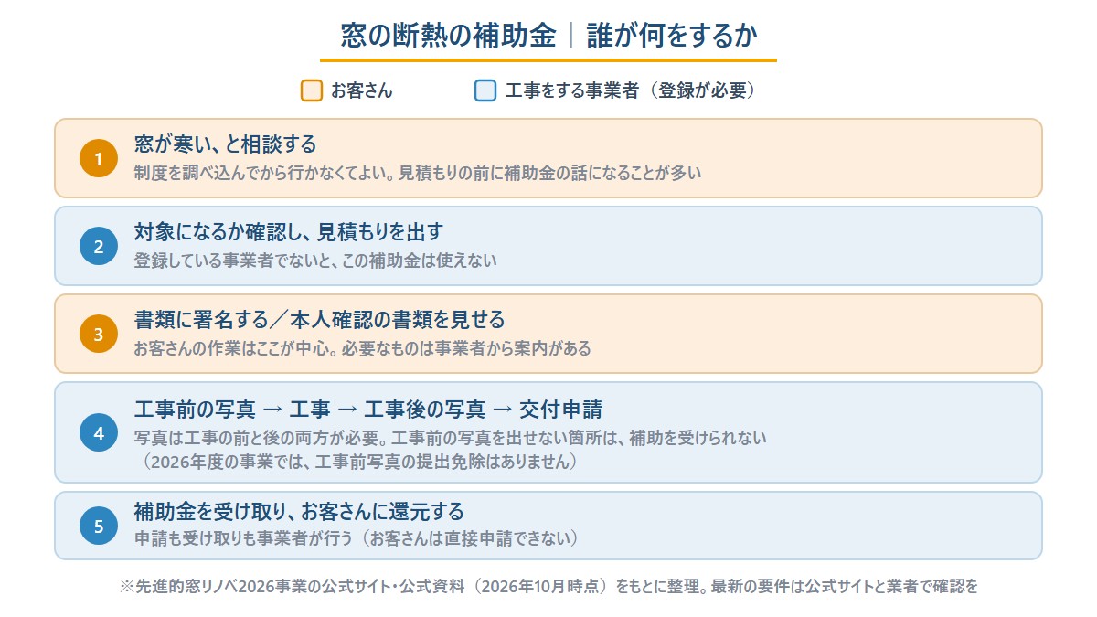 窓の断熱の補助金で誰が何をするか。お客さんは相談と署名・本人確認、事業者は見積もり・写真・交付申請・還元